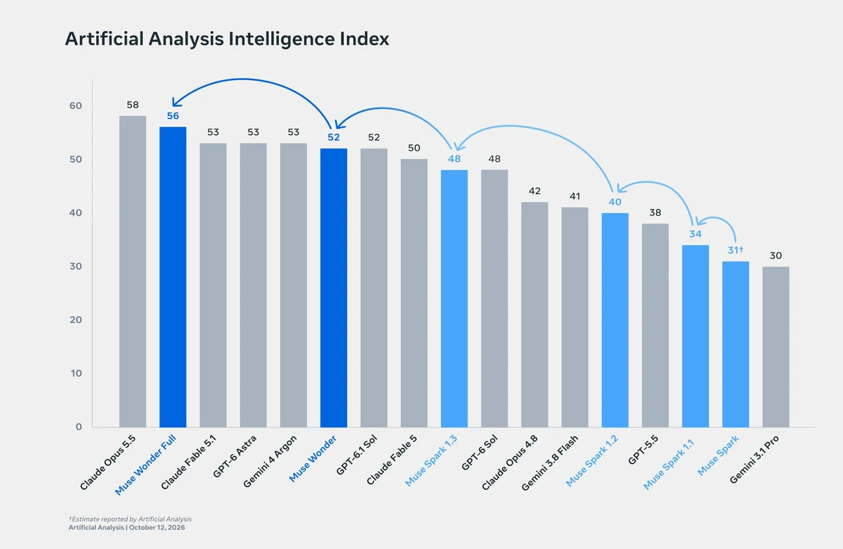 뮤즈 원더 출시 – 메타 최고 성능 AI 모델 기능, 가격, 사용법 총정리 2 아티피셜 애널리시스 지능 지수 – 원더 풀 56점, 원더 52점