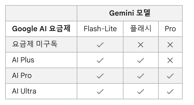 제미나이 무료 모델 제한 – 10월 9일부터 달라진 점, 요금제별 모델·한도 정리 1 제미나이 무료·유료 요금제별 사용 가능 모델