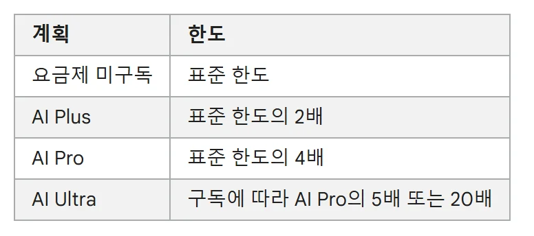 제미나이 무료 모델 제한 – 10월 9일부터 달라진 점, 요금제별 모델·한도 정리 2 제미나이 무료 대비 요금제별 사용량 한도