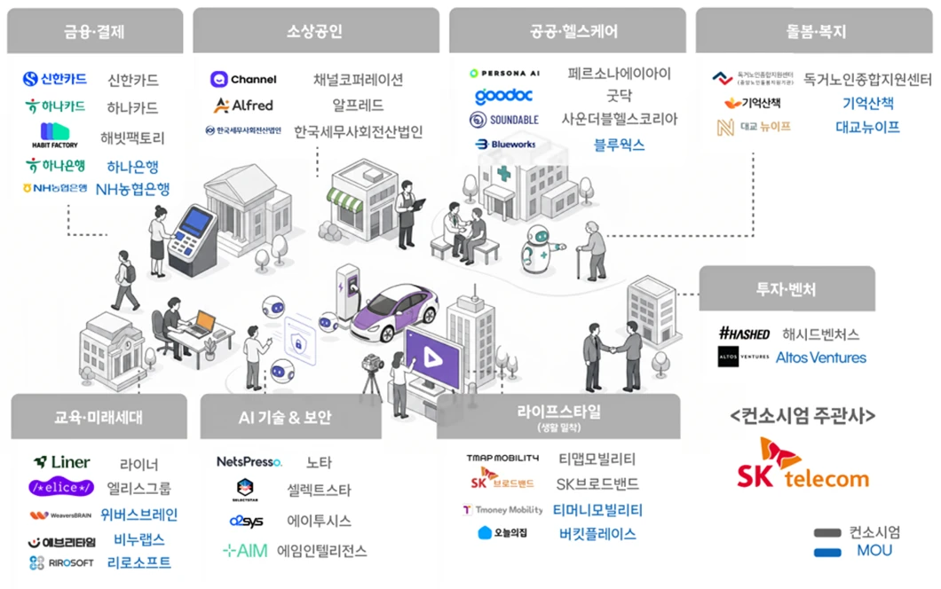 모두의 AI란? – 전 국민 무료 AI 출시일, SKT·KT·카카오 차이, 이용 방법 총정리 1 SKT 모두의 AI 컨소시엄과 업무협약 참여사